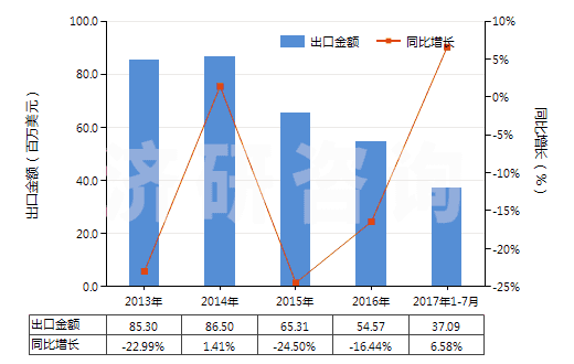 2013-2017年7月中國其他有機化合物(HS29420000)出口總額及增速統(tǒng)計